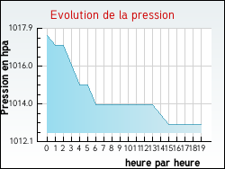 Evolution de la pression de la ville Camblain-l'Abb�